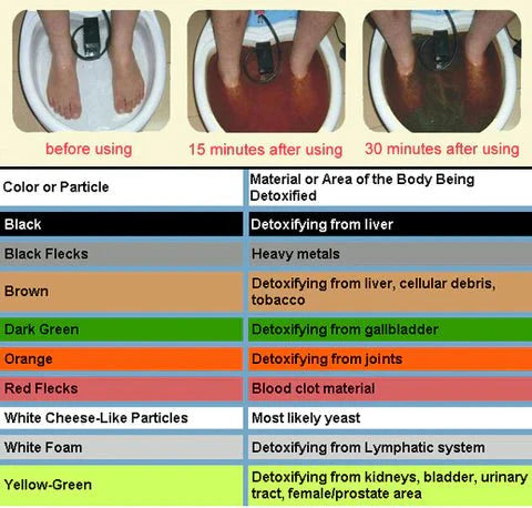 Ionisk detox fodbad